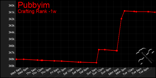 Last 7 Days Graph of Pubbyim