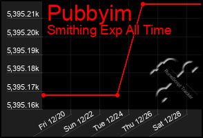 Total Graph of Pubbyim