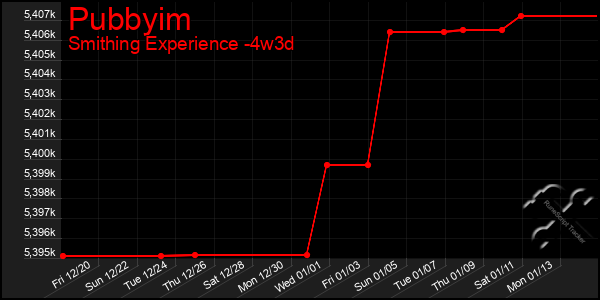 Last 31 Days Graph of Pubbyim