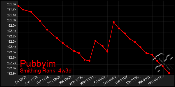 Last 31 Days Graph of Pubbyim