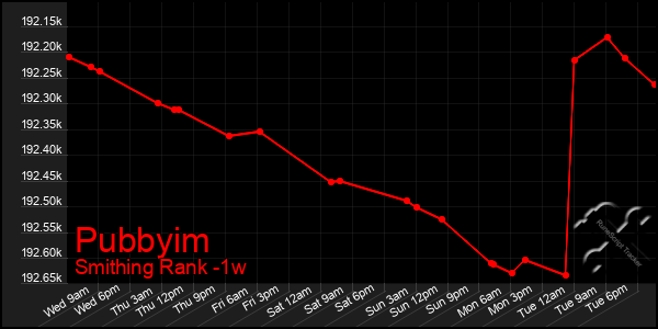 Last 7 Days Graph of Pubbyim