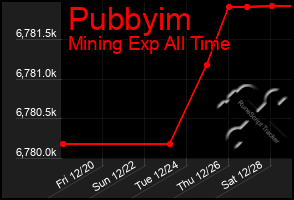 Total Graph of Pubbyim