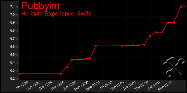 Last 31 Days Graph of Pubbyim