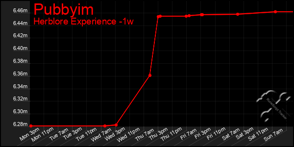 Last 7 Days Graph of Pubbyim