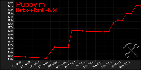 Last 31 Days Graph of Pubbyim