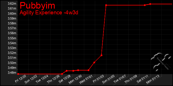 Last 31 Days Graph of Pubbyim