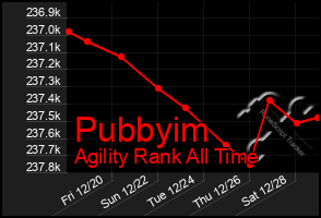 Total Graph of Pubbyim