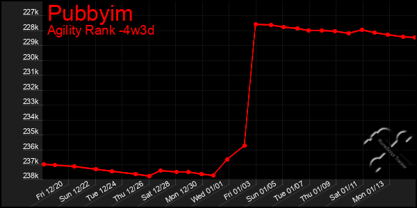 Last 31 Days Graph of Pubbyim