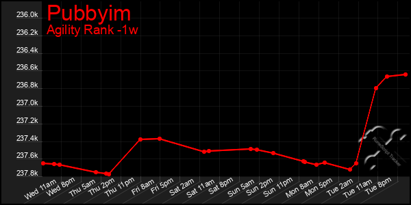 Last 7 Days Graph of Pubbyim