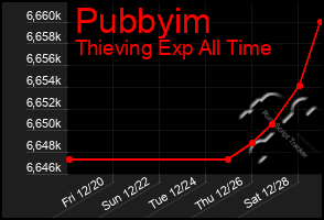 Total Graph of Pubbyim