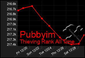 Total Graph of Pubbyim