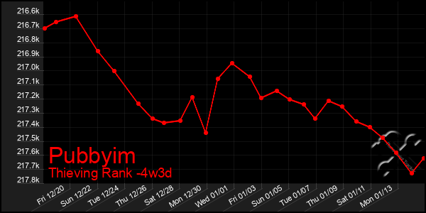 Last 31 Days Graph of Pubbyim