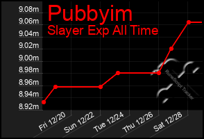 Total Graph of Pubbyim