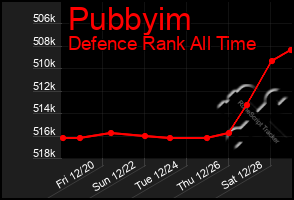 Total Graph of Pubbyim