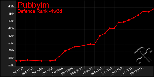 Last 31 Days Graph of Pubbyim