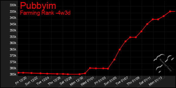 Last 31 Days Graph of Pubbyim