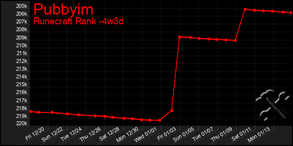 Last 31 Days Graph of Pubbyim