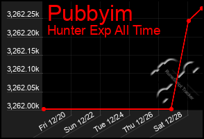 Total Graph of Pubbyim