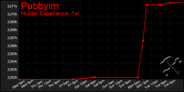 Last 7 Days Graph of Pubbyim