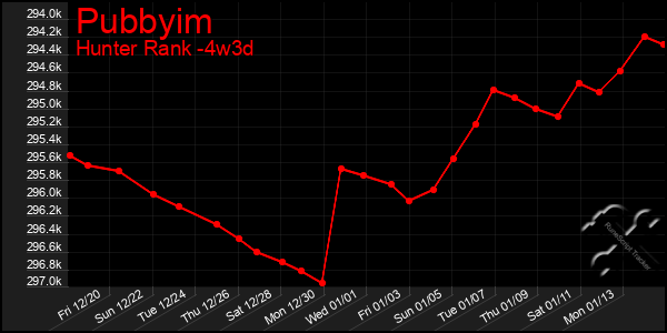 Last 31 Days Graph of Pubbyim