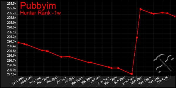 Last 7 Days Graph of Pubbyim