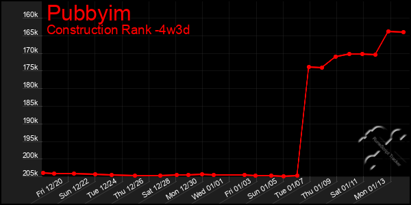 Last 31 Days Graph of Pubbyim