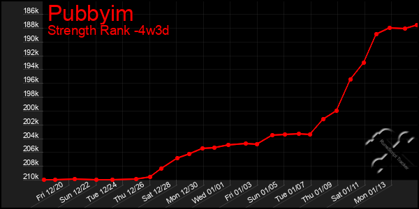 Last 31 Days Graph of Pubbyim