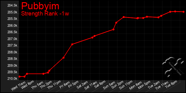 Last 7 Days Graph of Pubbyim