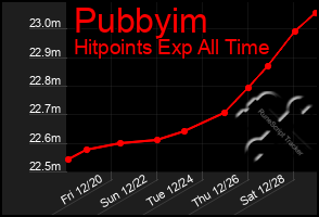 Total Graph of Pubbyim