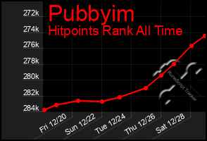 Total Graph of Pubbyim