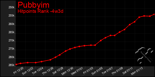 Last 31 Days Graph of Pubbyim