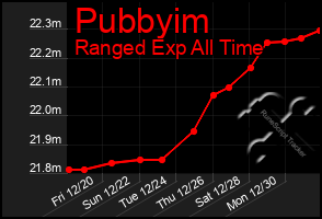 Total Graph of Pubbyim