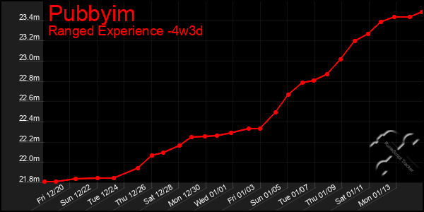 Last 31 Days Graph of Pubbyim