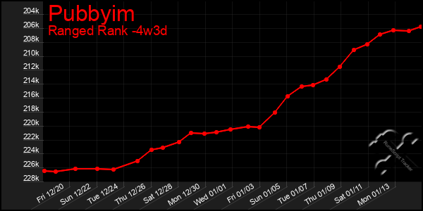 Last 31 Days Graph of Pubbyim