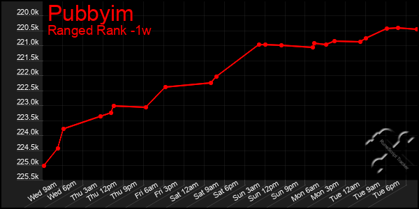 Last 7 Days Graph of Pubbyim