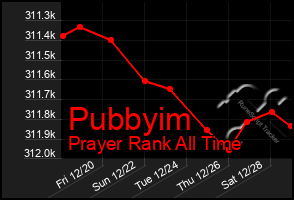 Total Graph of Pubbyim