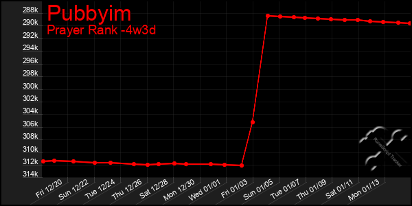 Last 31 Days Graph of Pubbyim