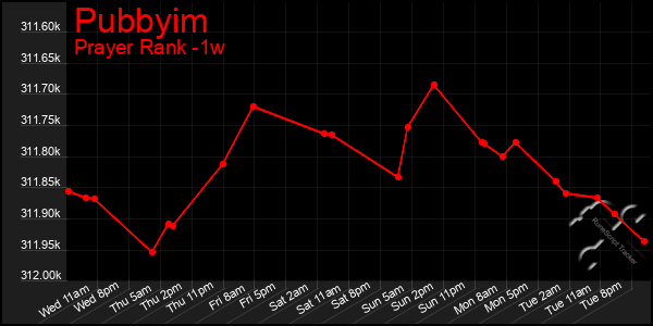 Last 7 Days Graph of Pubbyim