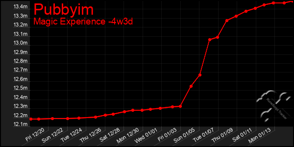 Last 31 Days Graph of Pubbyim