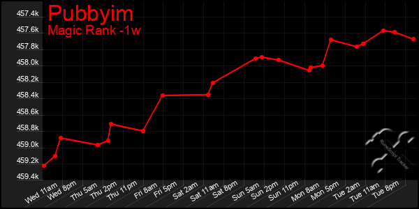 Last 7 Days Graph of Pubbyim