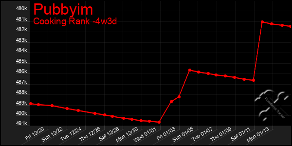 Last 31 Days Graph of Pubbyim