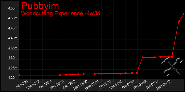 Last 31 Days Graph of Pubbyim