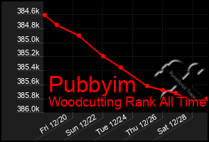 Total Graph of Pubbyim