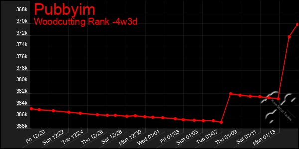 Last 31 Days Graph of Pubbyim