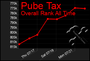 Total Graph of Pube Tax