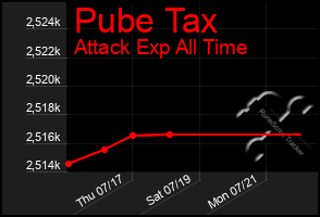 Total Graph of Pube Tax
