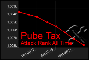 Total Graph of Pube Tax