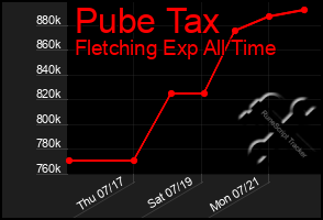 Total Graph of Pube Tax