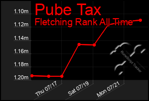 Total Graph of Pube Tax