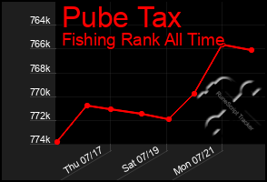 Total Graph of Pube Tax